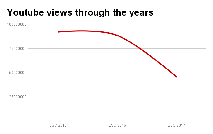 Eurovision 2017 Chart